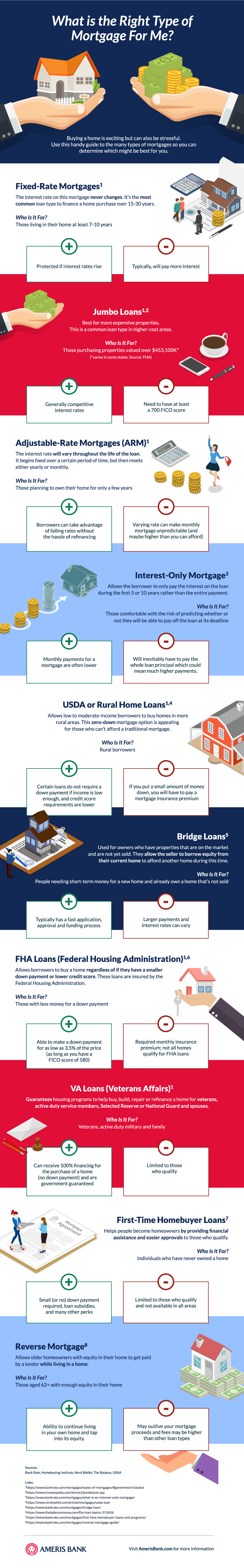 Types of Mortgage Infographic