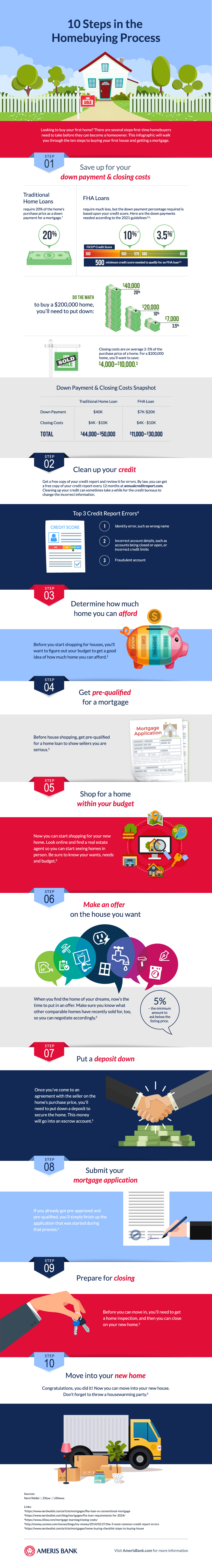 10 Steps in the Homebuying Process infographic